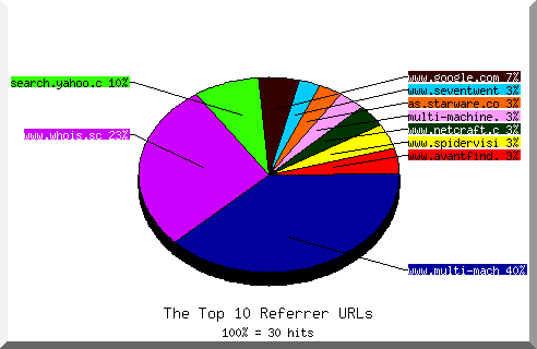 Referrer chart