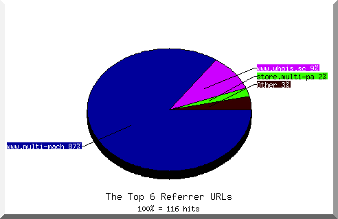 Referrer chart