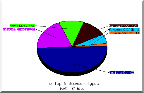 Browser chart