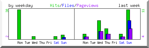 Load by weekday