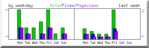 Load by weekday