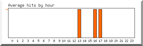 Load by hour