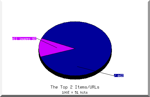 Files chart