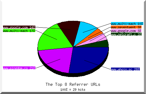 Referrer chart