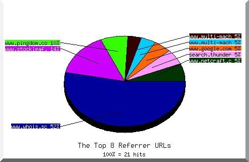 Referrer chart