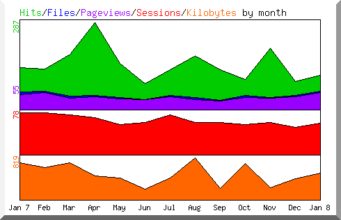 Hits by Month